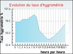 Evolution du taux d'hygrom�trie de la ville Juzet-d'Izaut